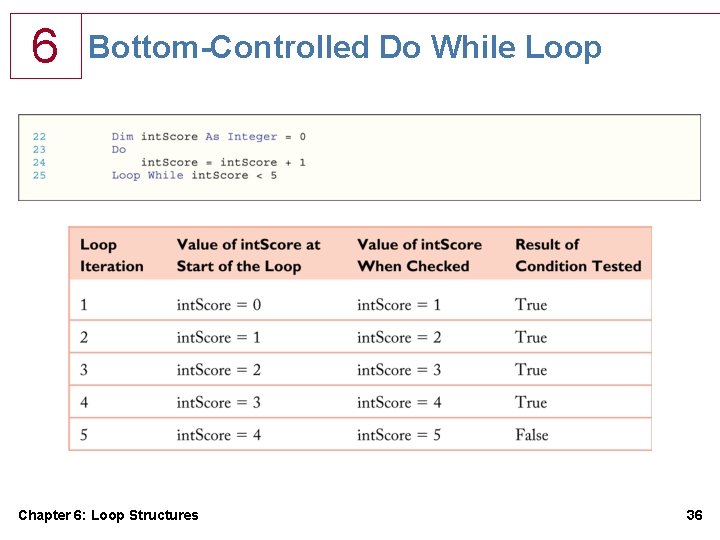 6 Bottom-Controlled Do While Loop Chapter 6: Loop Structures 36 6 Bottom-Controlled Do While Loop Chapter 6: Loop Structures 36