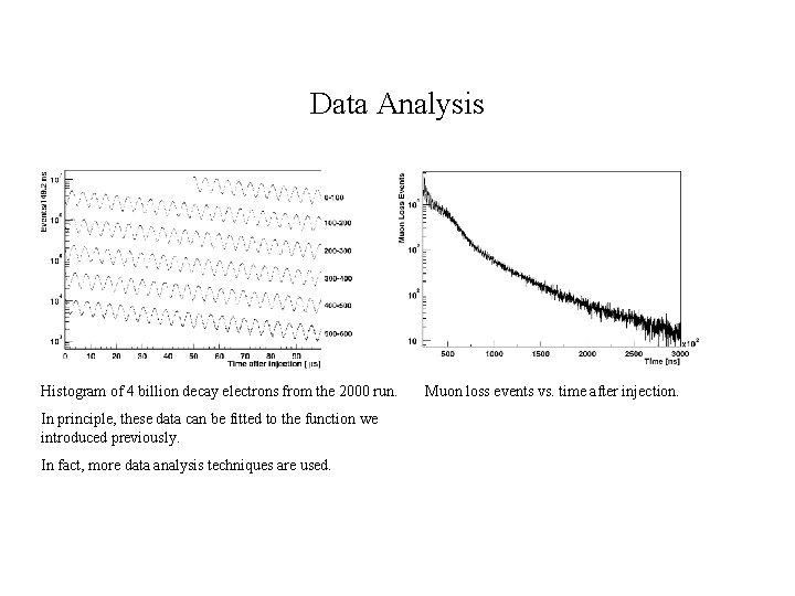Data Analysis Histogram of 4 billion decay electrons from the 2000 run. In principle,