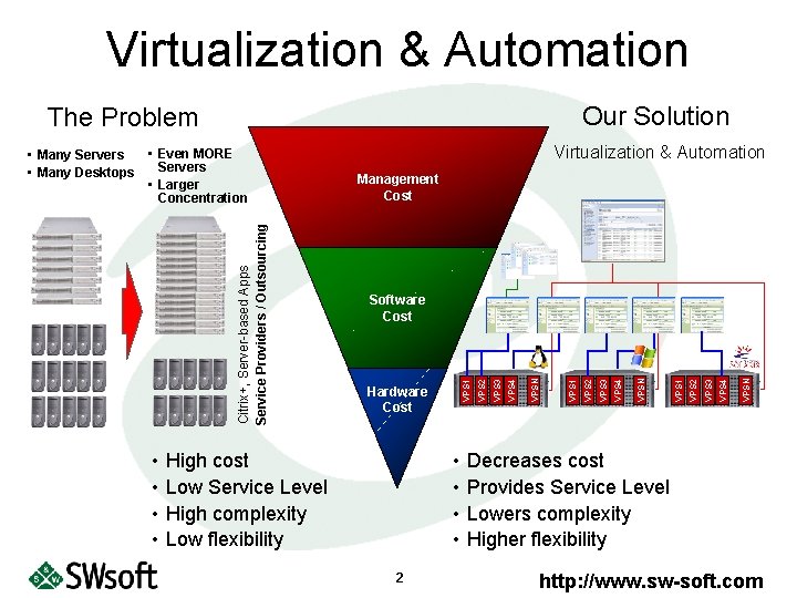 Virtualization & Automation Our Solution The Problem • • Virtualization & Automation Management Cost