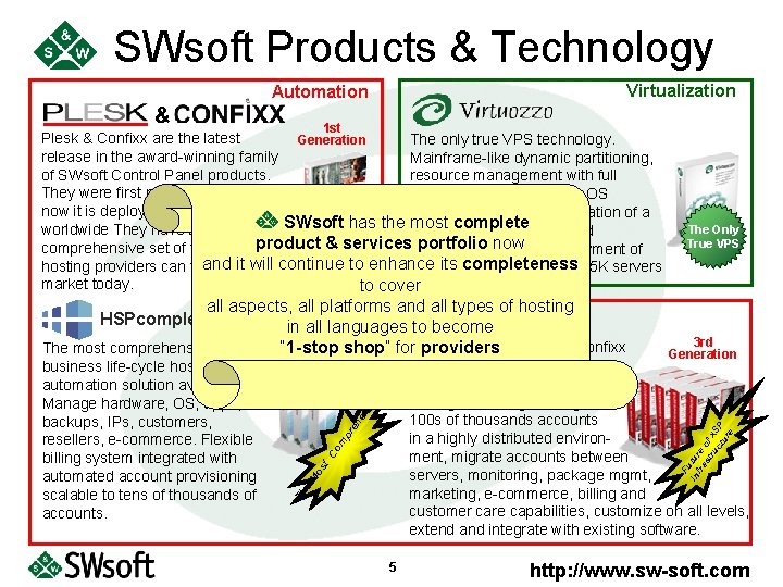 SWsoft Products & Technology Virtualization Automation & 1 st Plesk & Confixx are the