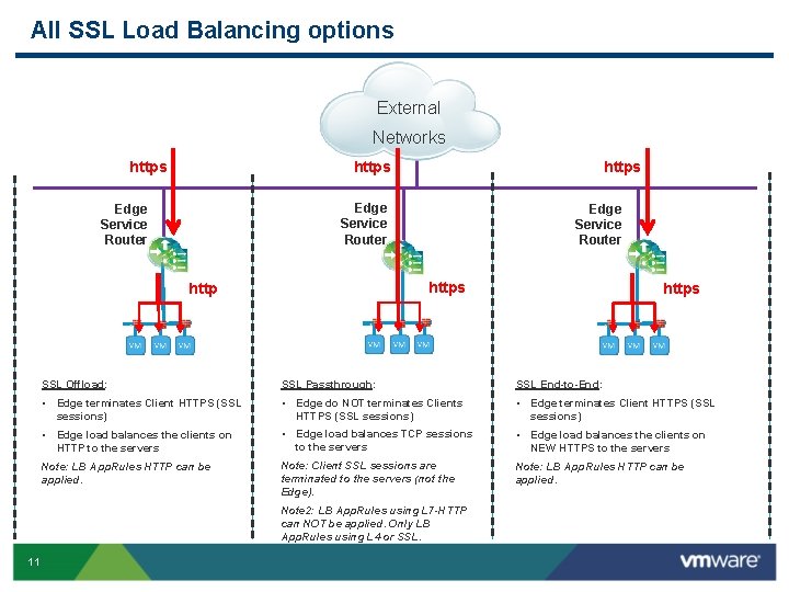 All SSL Load Balancing options External Networks https Edge Service Router https http SSL