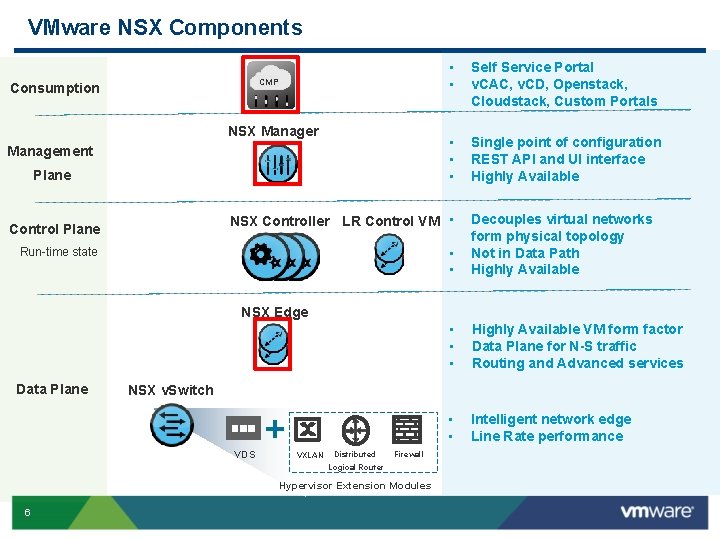 VMware NSX Components CMP Consumption NSX Manager Management Plane • • Self Service Portal