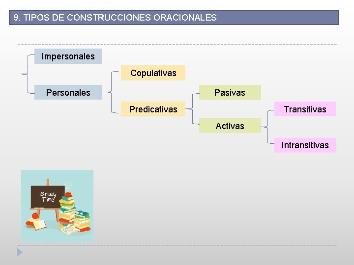 9. TIPOS DE CONSTRUCCIONES ORACIONALES Impersonales Copulativas Personales Pasivas Predicativas Transitivas Activas Intransitivas 