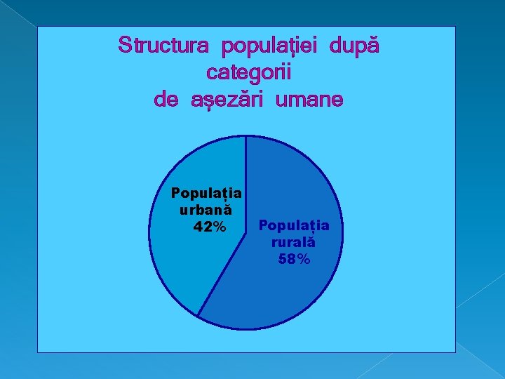 Structura populației după categorii de așezări umane Populația urbană 42% Populația rurală 58% 