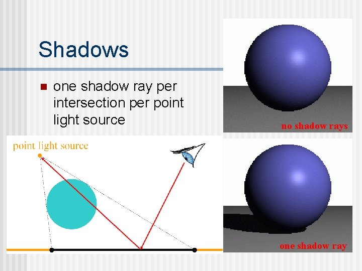 Shadows n one shadow ray per intersection per point light source no shadow rays