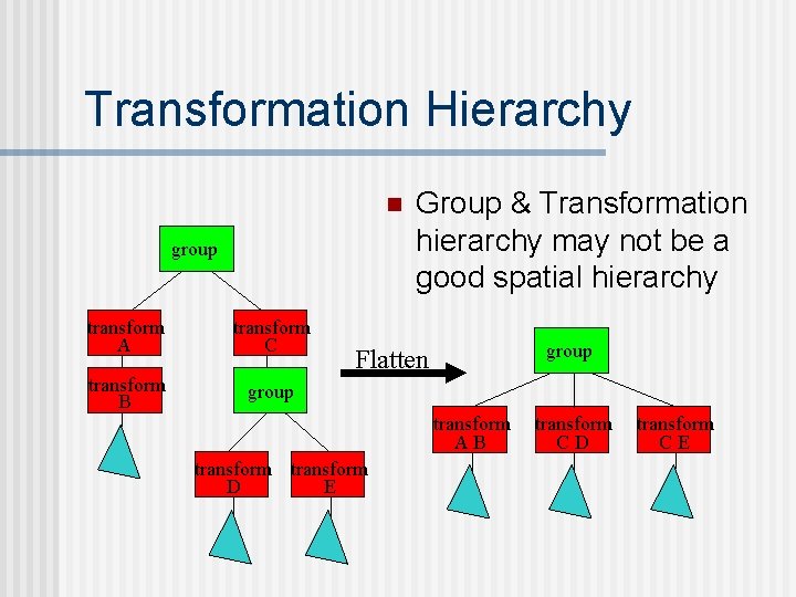 Transformation Hierarchy n group transform A transform C transform B group Group & Transformation