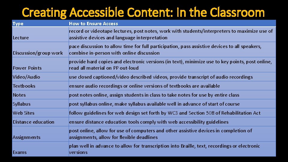 Creating Accessible Content: In the Classroom Type Lecture How to Ensure Access record or Creating Accessible Content: In the Classroom Type Lecture How to Ensure Access record or