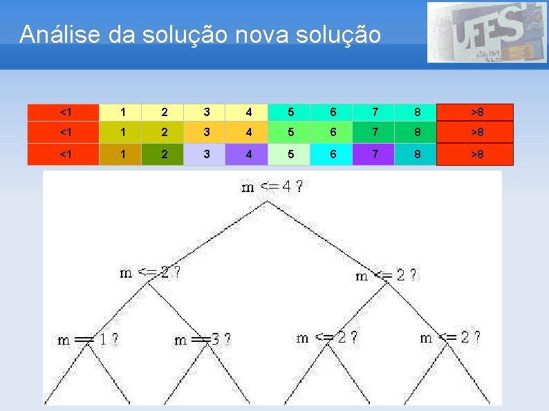 Análise da solução nova solução <1 1 2 3 4 5 6 7 8