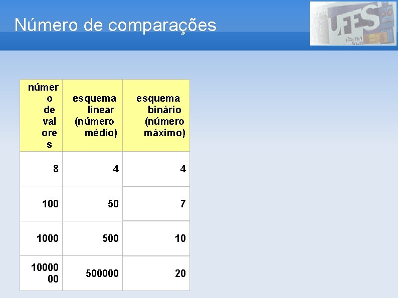 Número de comparações númer o de val ore s esquema linear (número médio) esquema