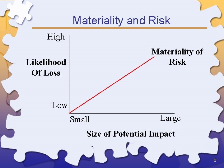 Materiality and Risk High Materiality of Risk Likelihood Of Loss Low Small Large Size