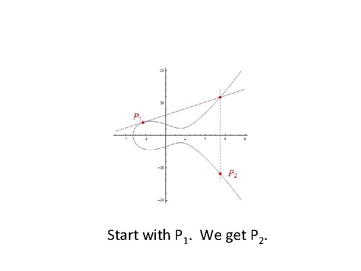 Start with P 1. We get P 2. 