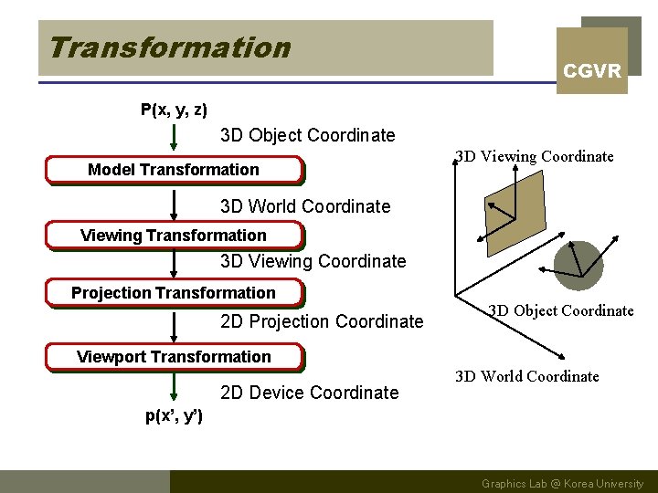 Transformation CGVR P(x, y, z) 3 D Object Coordinate Model Transformation 3 D Viewing
