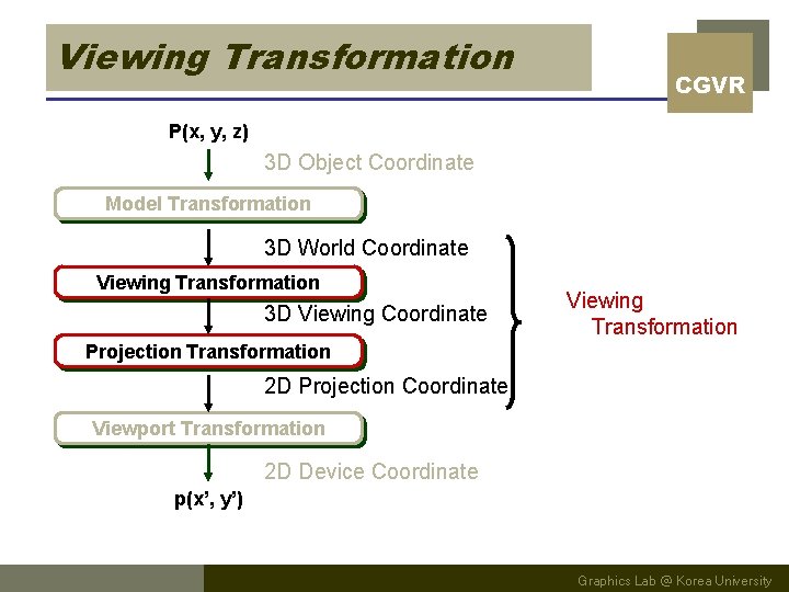 Viewing Transformation CGVR P(x, y, z) 3 D Object Coordinate Model Transformation 3 D