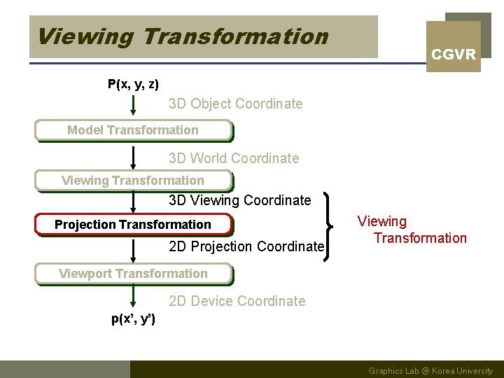 Viewing Transformation CGVR P(x, y, z) 3 D Object Coordinate Model Transformation 3 D
