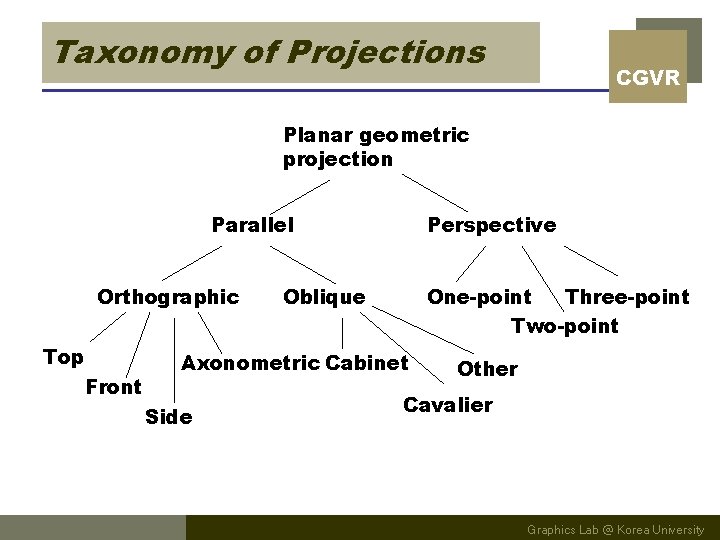 Taxonomy of Projections CGVR Planar geometric projection Parallel Orthographic Top Front Perspective Oblique One-point