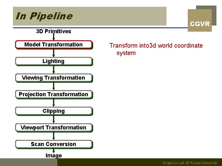 In Pipeline CGVR 3 D Primitives Model Transformation Transform into 3 d world coordinate