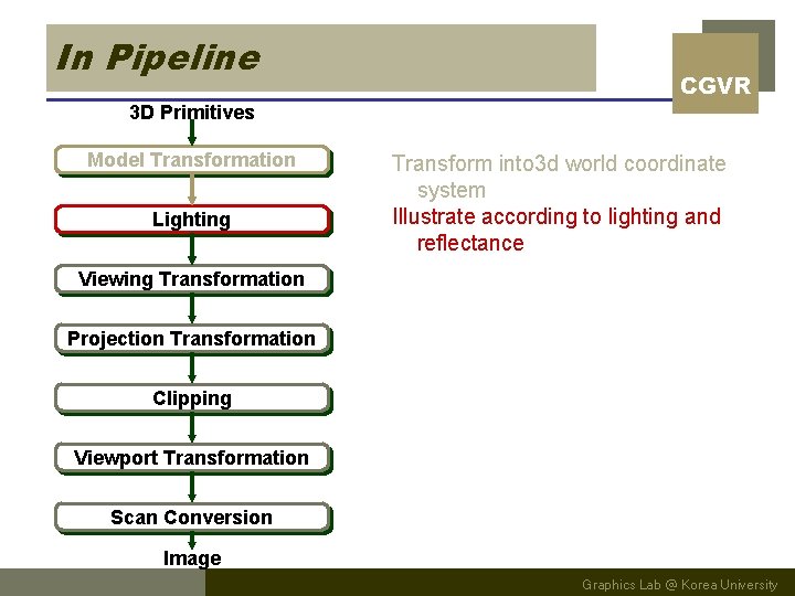 In Pipeline CGVR 3 D Primitives Model Transformation Lighting Transform into 3 d world