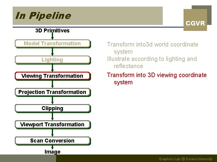 In Pipeline CGVR 3 D Primitives Model Transformation Lighting Viewing Transformation Transform into 3