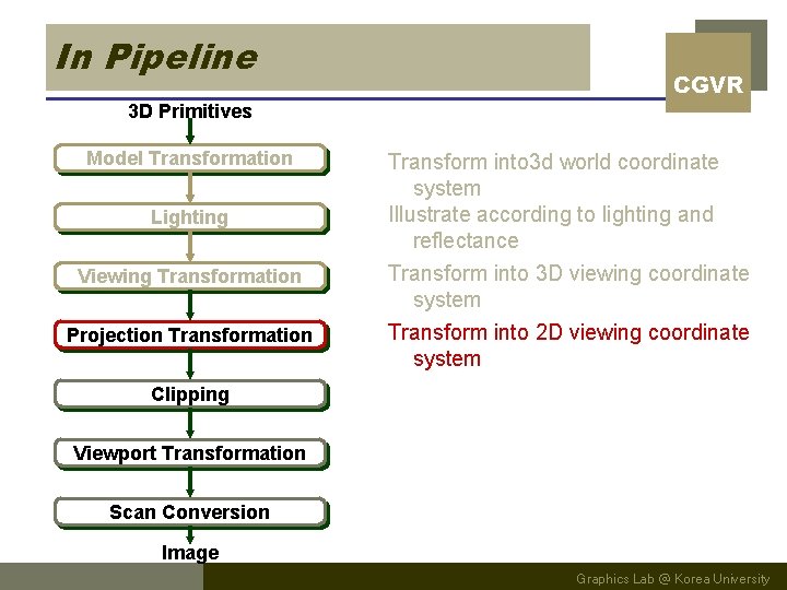 In Pipeline CGVR 3 D Primitives Model Transformation Lighting Viewing Transformation Projection Transformation Transform