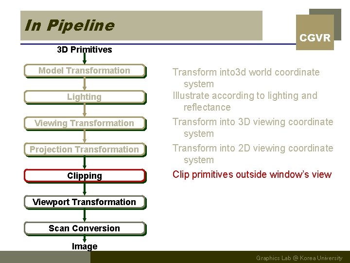 In Pipeline CGVR 3 D Primitives Model Transformation Lighting Viewing Transformation Projection Transformation Clipping