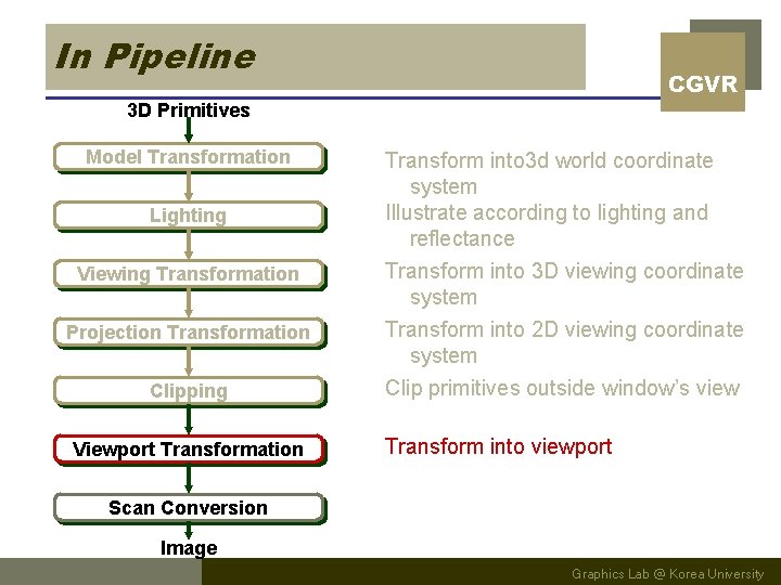 In Pipeline CGVR 3 D Primitives Model Transformation Lighting Viewing Transformation Projection Transformation Clipping