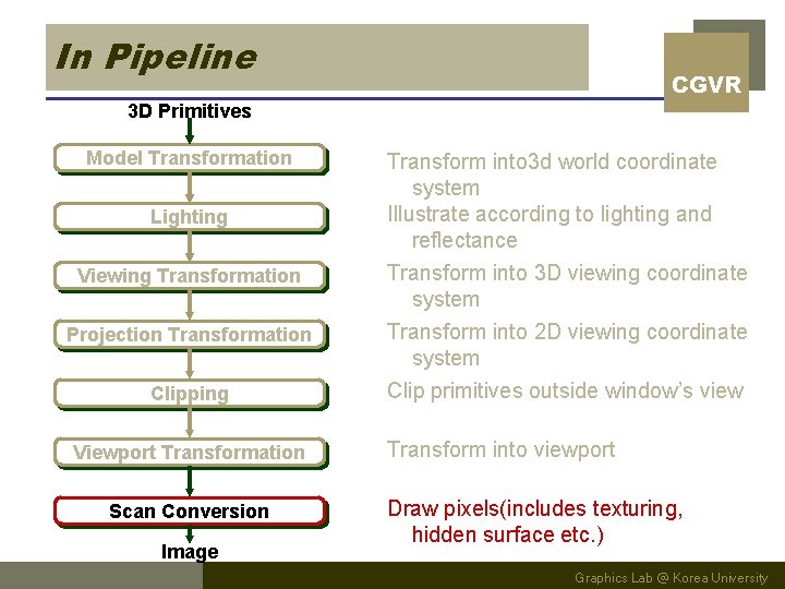 In Pipeline CGVR 3 D Primitives Model Transformation Lighting Viewing Transformation Projection Transformation Clipping