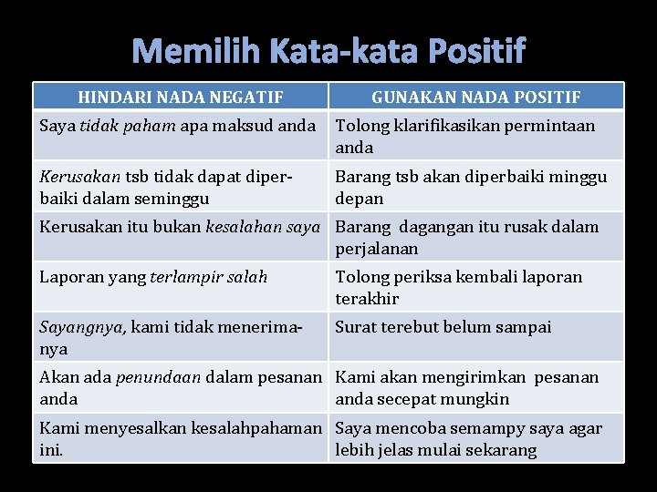 Memilih Kata-kata Positif HINDARI NADA NEGATIF GUNAKAN NADA POSITIF Saya tidak paham apa maksud