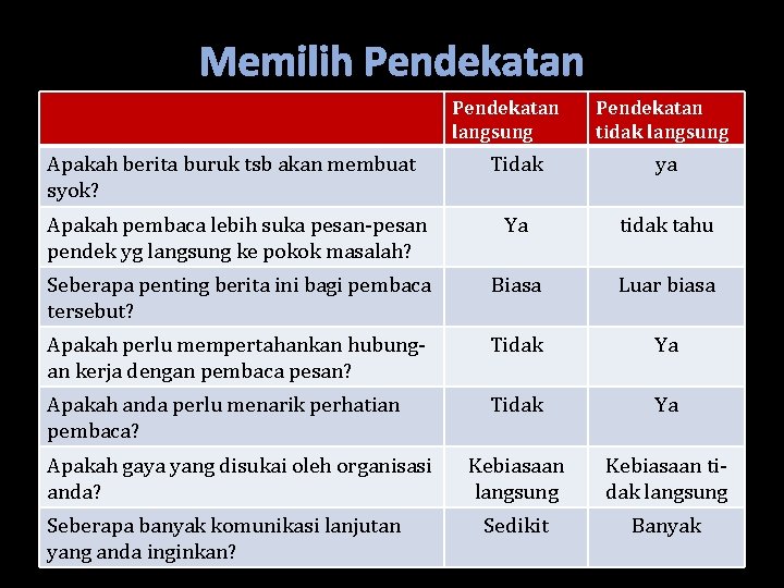 Memilih Pendekatan langsung Pendekatan tidak langsung Apakah berita buruk tsb akan membuat syok? Tidak