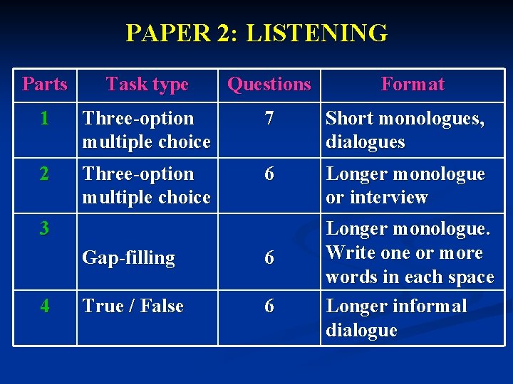 PAPER 2: LISTENING Parts Task type Questions 1 Three-option multiple choice 7 Short monologues,