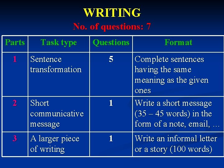 WRITING No. of questions: 7 Parts Task type Questions Format Complete sentences having the