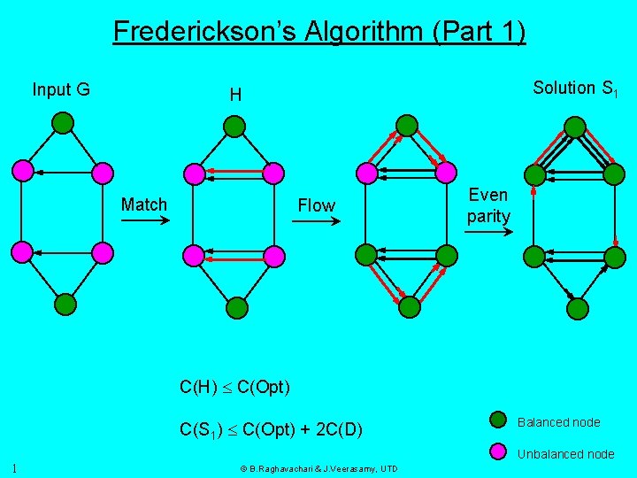 Frederickson’s Algorithm (Part 1) Input G Solution S 1 H Match Flow Even parity