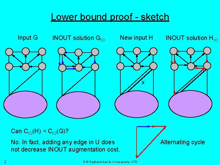 Lower bound proof - sketch Input G INOUT solution GIO New input H INOUT