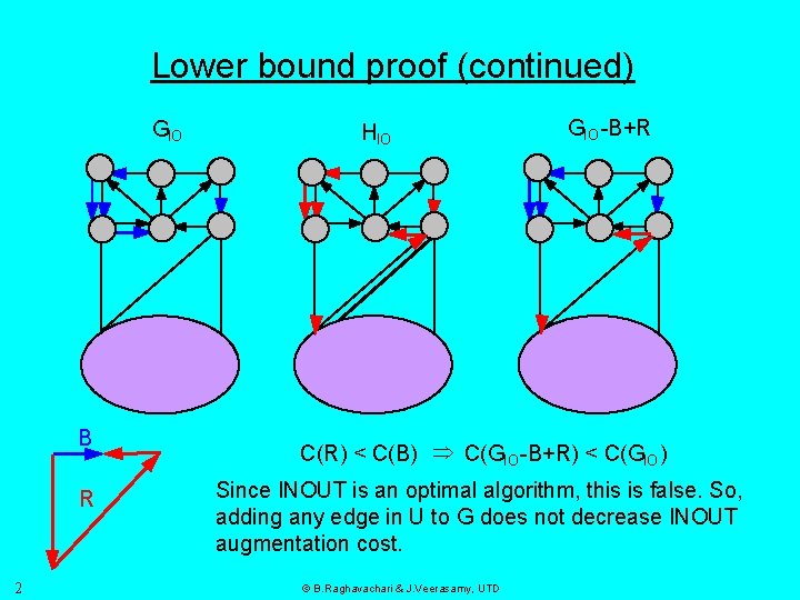 Lower bound proof (continued) GIO 2 HIO GIO -B+R B C(R) < C(B) C(GIO