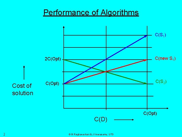 Performance of Algorithms C(S 1) Cost of solution 2 C(Opt) C(new S 1) C(Opt)