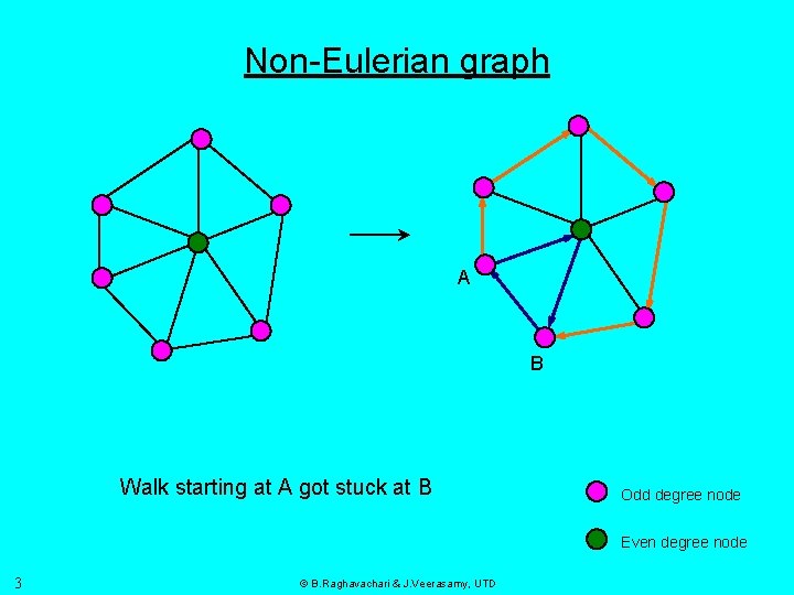 Non-Eulerian graph A B Walk starting at A got stuck at B Odd degree