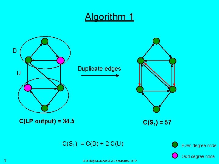 Algorithm 1 D Duplicate edges U C(LP output) = 34. 5 C(S 1) =
