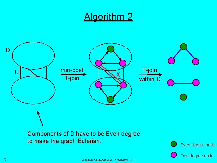 Algorithm 2 D U min-cost T-join X T-join within D Components of D have