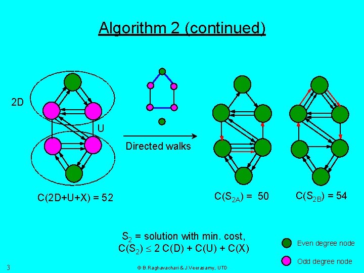 Algorithm 2 (continued) 2 D U Directed walks C(2 D+U+X) = 52 C(S 2