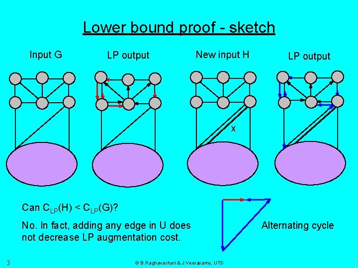 Lower bound proof - sketch Input G LP output New input H LP output