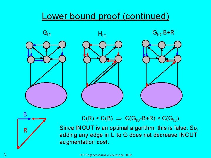 Lower bound proof (continued) GIO B R 3 HIO GIO-B+R C(R) < C(B) C(GIO-B+R)