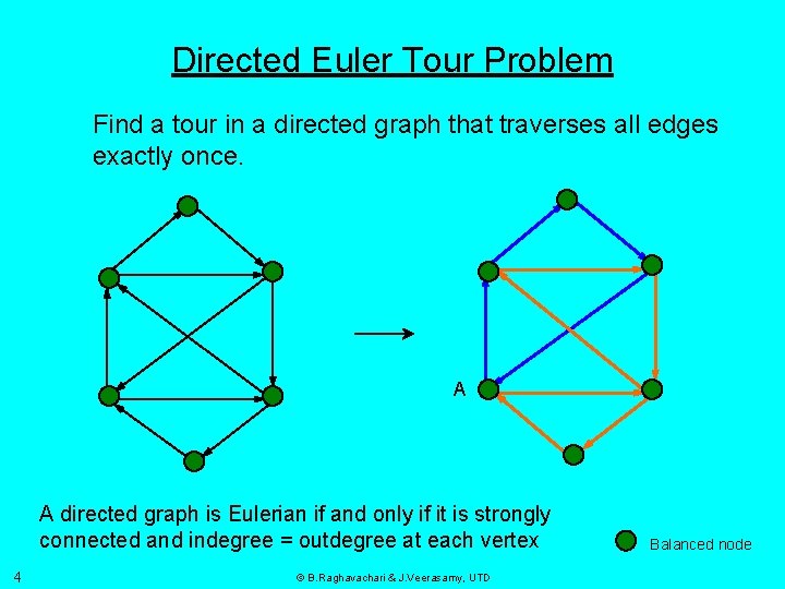 Directed Euler Tour Problem Find a tour in a directed graph that traverses all