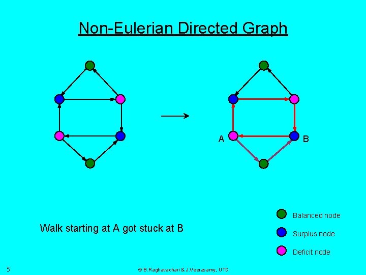 Non-Eulerian Directed Graph A B Balanced node Walk starting at A got stuck at