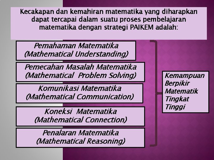 Kecakapan dan kemahiran matematika yang diharapkan dapat tercapai dalam suatu proses pembelajaran matematika dengan