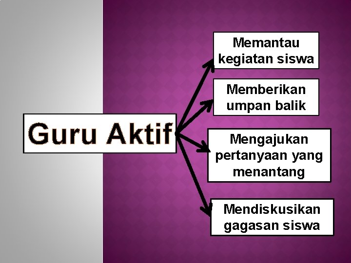 Memantau kegiatan siswa Memberikan umpan balik Guru Aktif Mengajukan pertanyaan yang menantang Mendiskusikan gagasan