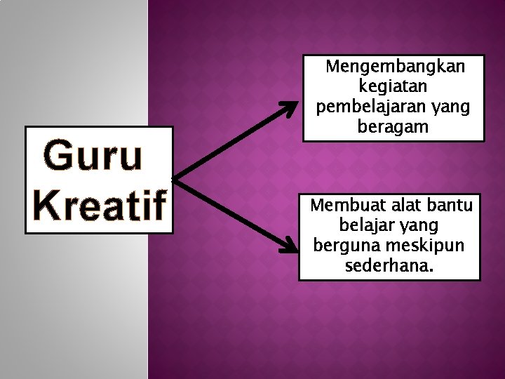 Guru Kreatif Mengembangkan kegiatan pembelajaran yang beragam Membuat alat bantu belajar yang berguna meskipun