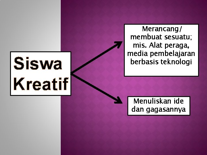 Siswa Kreatif Merancang/ membuat sesuatu; mis. Alat peraga, media pembelajaran berbasis teknologi Menuliskan ide