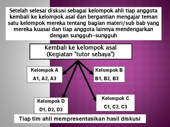 Setelah selesai diskusi sebagai kelompok ahli tiap anggota kembali ke kelompok asal dan bergantian