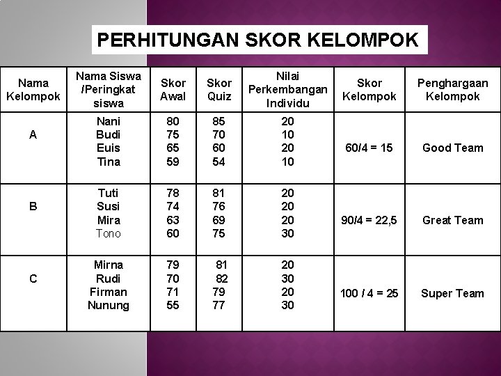 PERHITUNGAN SKOR KELOMPOK Nama Kelompok A B C Nama Siswa /Peringkat siswa Skor Awal