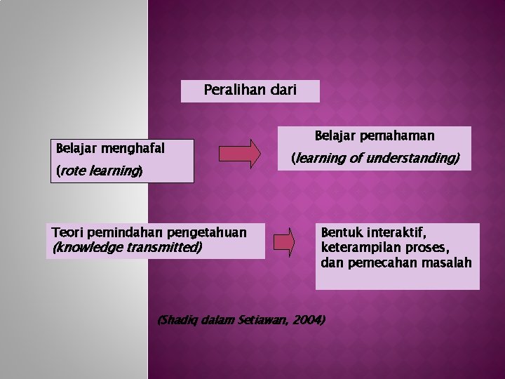 Peralihan dari Belajar menghafal (rote learning) Teori pemindahan pengetahuan (knowledge transmitted) Belajar pemahaman (learning