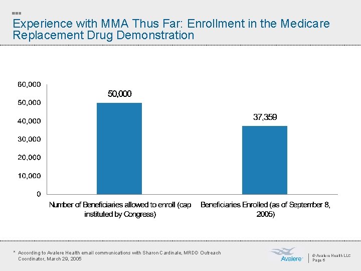 Experience with MMA Thus Far: Enrollment in the Medicare Replacement Drug Demonstration * According
